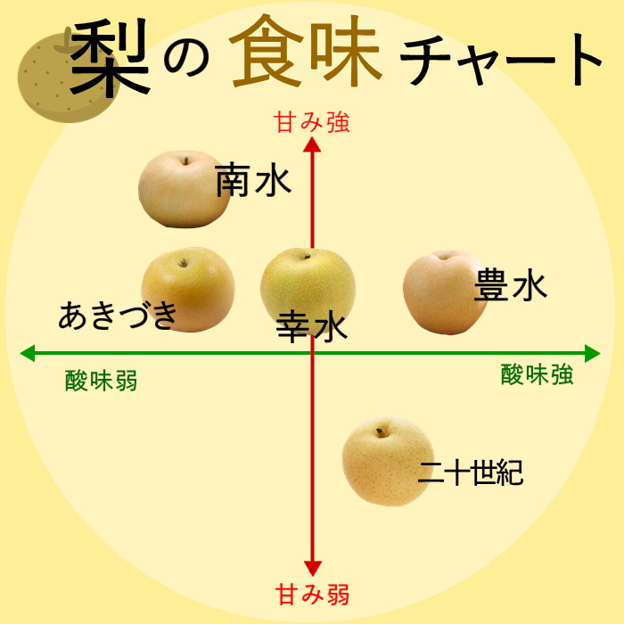 梨 南水 【太鼓判】約2.2kg(7玉) 